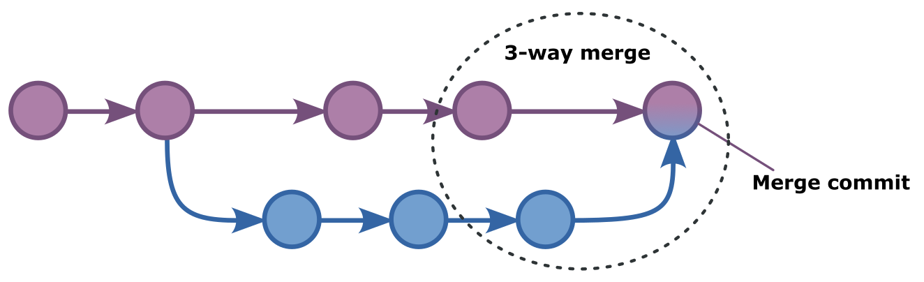 A 3-way merge in git